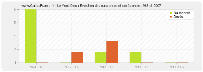 Le Mont-Dieu : Evolution des naissances et décès entre 1968 et 2007